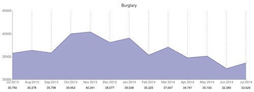 burglary statistics