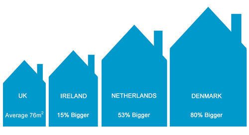 European house sizes